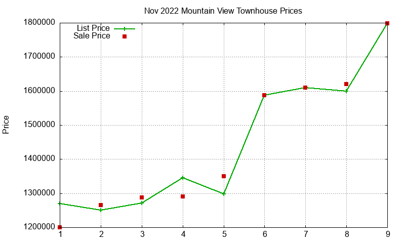 Mountain View Townhouses Just Sold 2022-11 Mountain View Townhouses Just Sold 2022-11