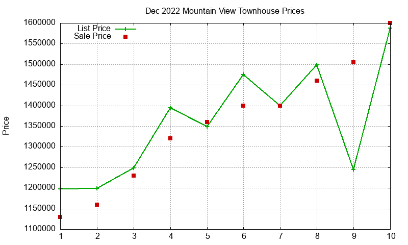 Mountain View Townhouses Just Sold 2022-12 Mountain View Townhouses Just Sold 2022-12