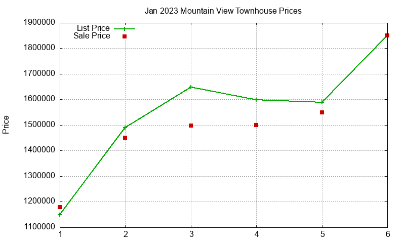 Mountain View Townhouses Just Sold 2023-01