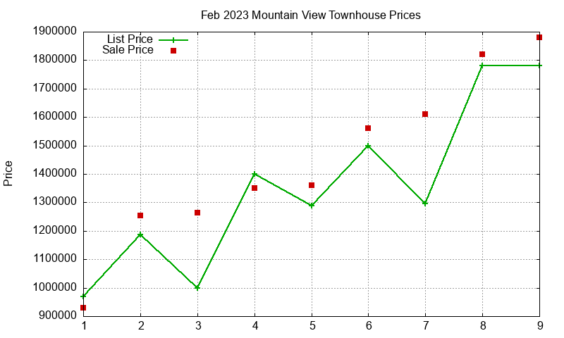 Mountain View Townhouses Just Sold 2023-02 Mountain View Townhouses Just Sold 2023-02