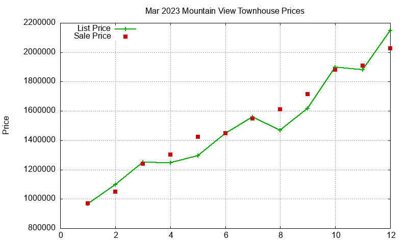 Mountain View Townhouses Just Sold 2023-03 Mountain View Townhouses Just Sold 2023-03
