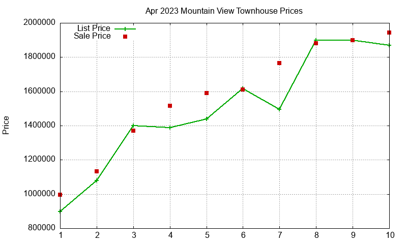 Mountain View Townhouses Just Sold 2023-04 Mountain View Townhouses Just Sold 2023-04