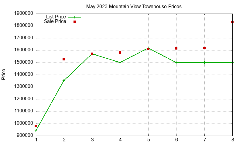 Mountain View Townhouses Just Sold 2023-05 Mountain View Townhouses Just Sold 2023-05