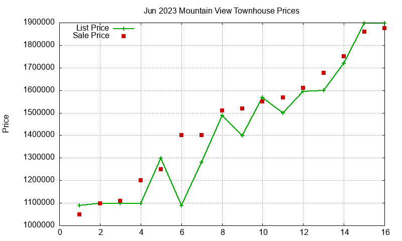 Mountain View Townhouses Just Sold 2023-06