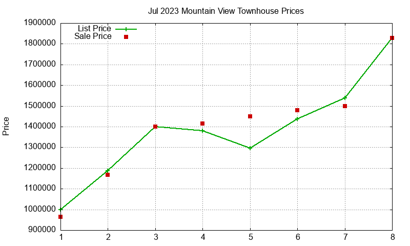 Mountain View Townhouses Just Sold 2023-07