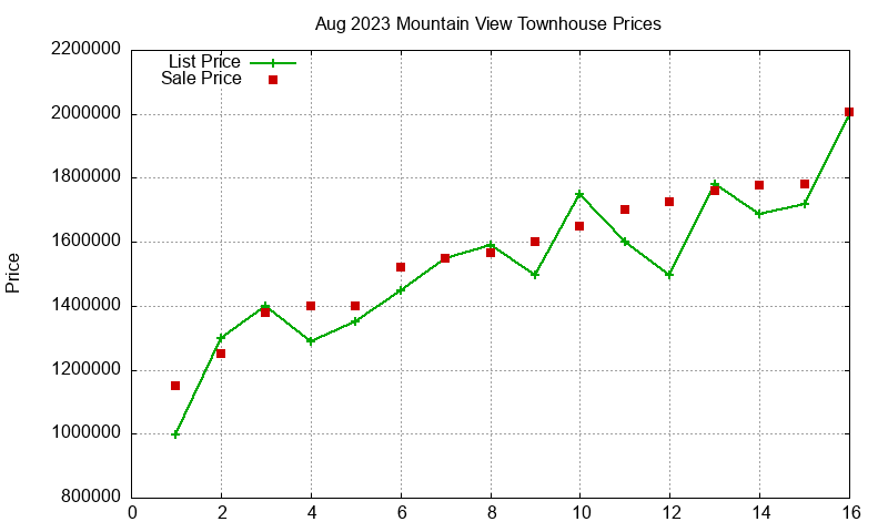 Mountain View Townhouses Just Sold 2023-08 Mountain View Townhouses Just Sold 2023-08