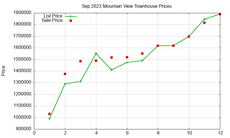 Mountain View Townhouses Just Sold 2023-09 Mountain View Townhouses Just Sold 2023-09