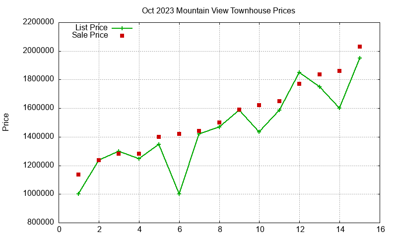 Mountain View Townhouses Just Sold 2023-10 Mountain View Townhouses Just Sold 2023-10