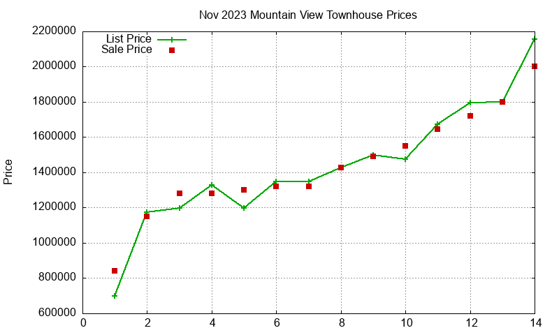 Mountain View Townhouses Just Sold 2023-11 Mountain View Townhouses Just Sold 2023-11