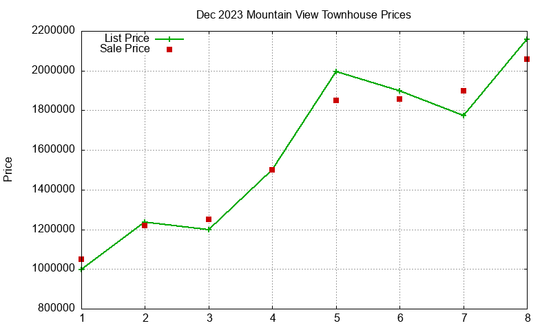 Mountain View Townhouses Just Sold 2023-12 Mountain View Townhouses Just Sold 2023-12