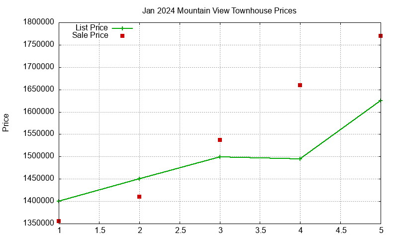 Mountain View Townhouses Just Sold 2024-01