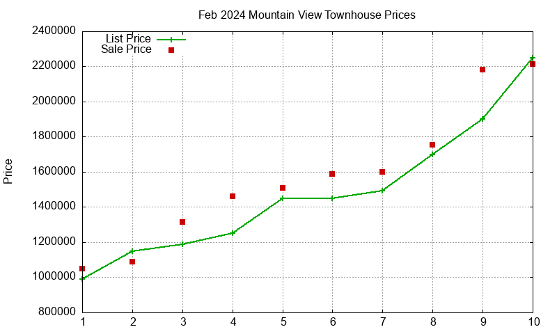 Mountain View Townhouses Just Sold 2024-02 Mountain View Townhouses Just Sold 2024-02