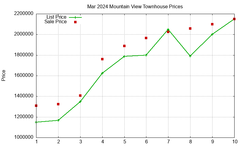 Mountain View Townhouses Just Sold 2024-03 Mountain View Townhouses Just Sold 2024-03