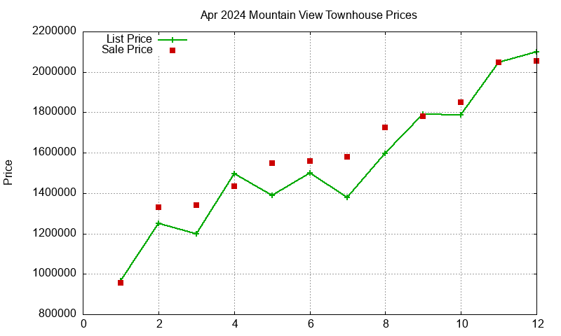 Mountain View Townhouses Just Sold 2024-04