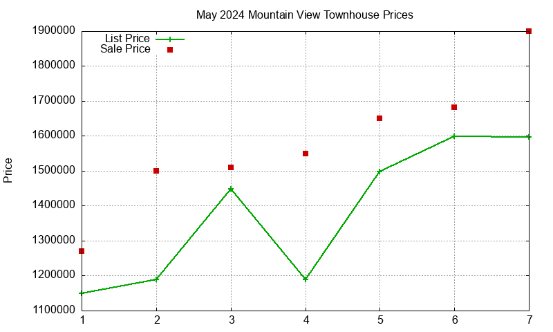 Mountain View Townhouses Just Sold 2024-05