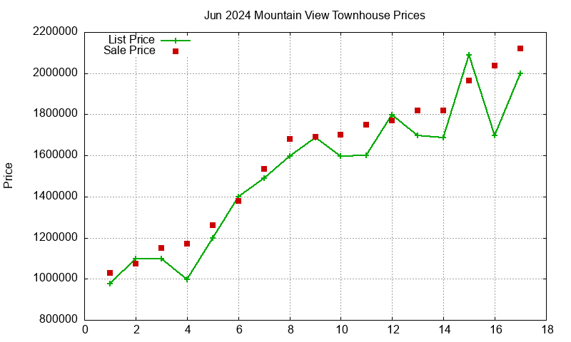 Mountain View Townhouses Just Sold 2024-06