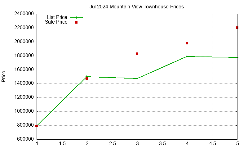 Mountain View Townhouses Just Sold 2024-07