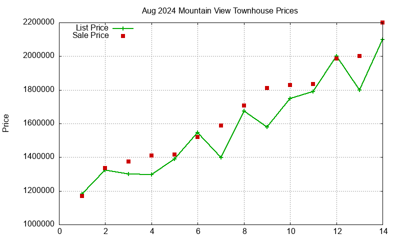 Mountain View Townhouses Just Sold 2024-08