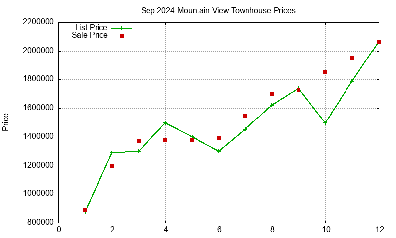 Mountain View Townhouses Just Sold 2024-09