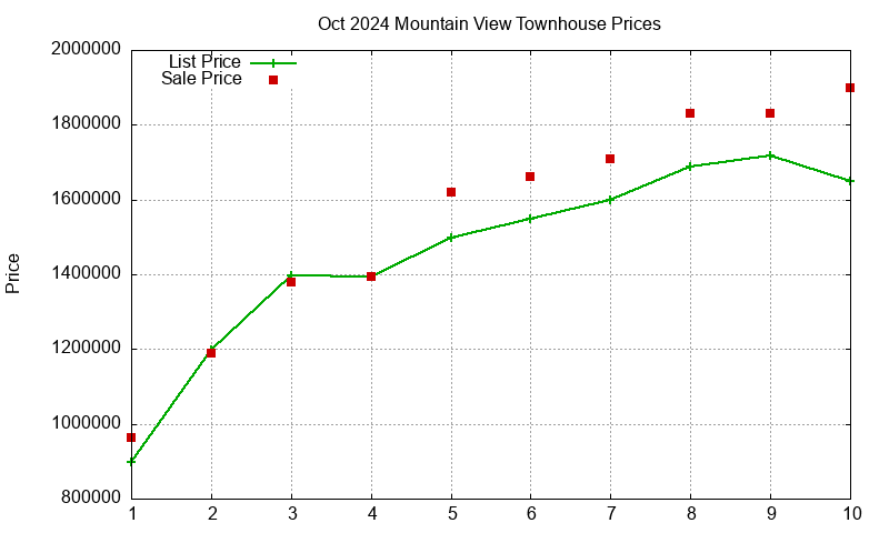 Mountain View Townhouses Just Sold 2024-10