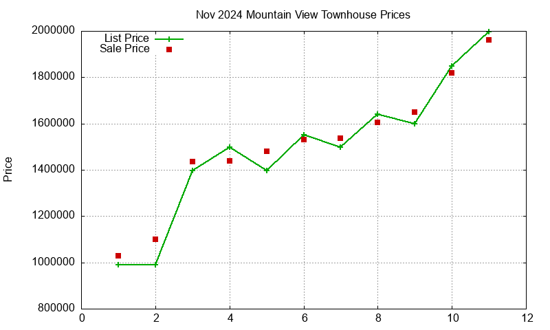 Mountain View Townhouses Just Sold 2024-11