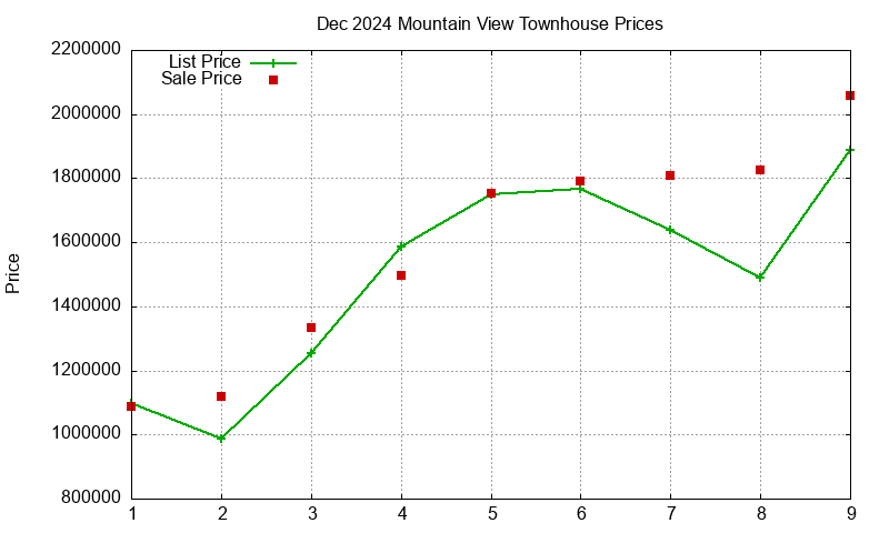 Mountain View Townhouses Just Sold 2024-12