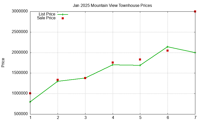 Mountain View Townhouses Just Sold 2025-01