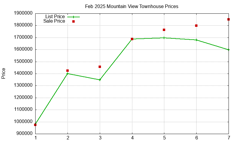 Mountain View Townhouses Just Sold 2025-02