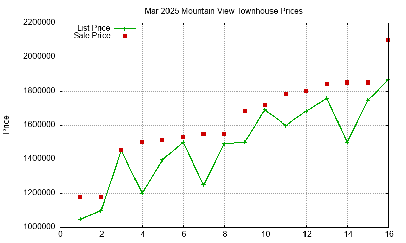 Mountain View Townhouses Just Sold 2025-03