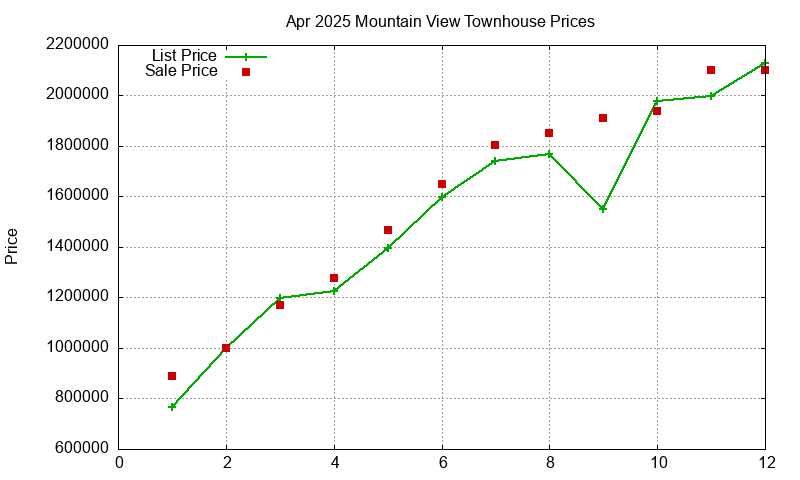 Mountain View Townhouses Just Sold 2025-04