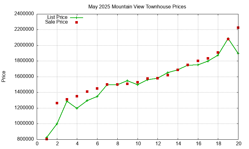 Mountain View Townhouses Just Sold 2025-05
