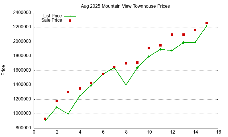 Mountain View Townhouses Just Sold 2025-08