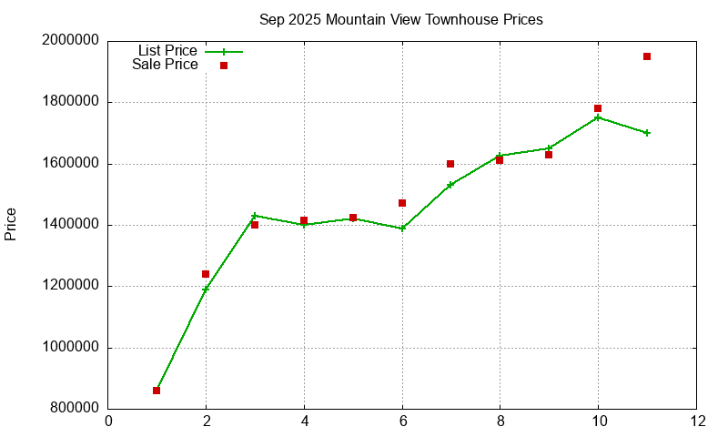 Mountain View Townhouses Just Sold 2025-09
