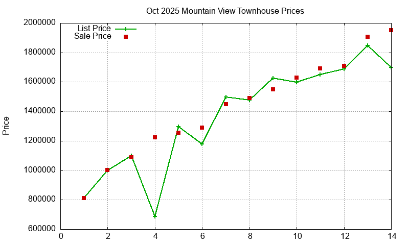 Mountain View Townhouses Just Sold 2025-10