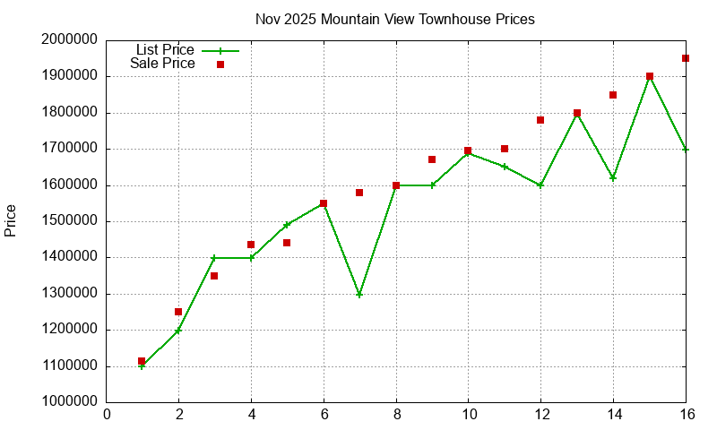 Mountain View Townhouses Just Sold 2025-11