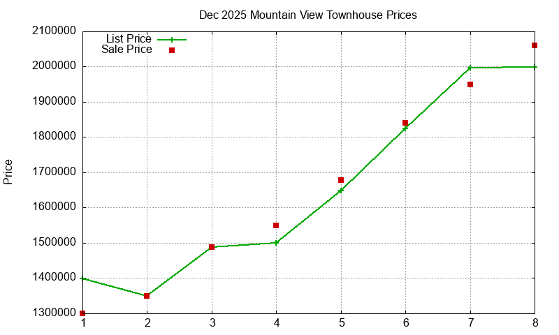 Mountain View Townhouses Just Sold 2025-12