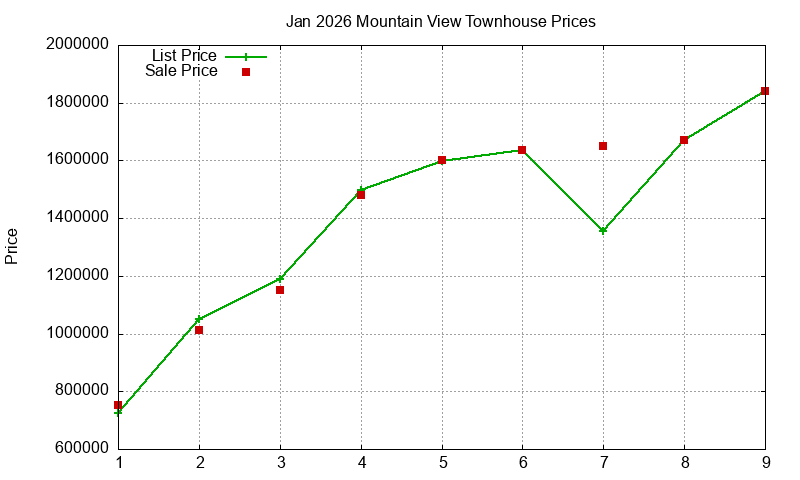 Mountain View Townhouses Just Sold 2026-01