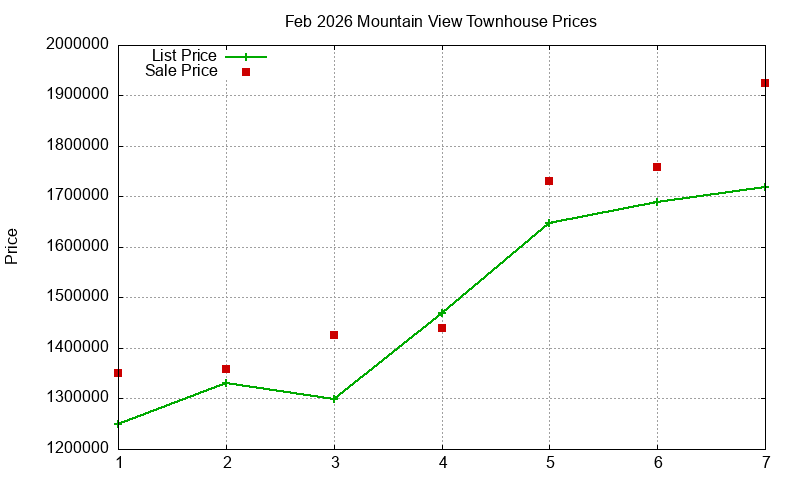 Mountain View Townhouses Just Sold 2026-02