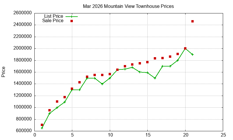Mountain View Townhouses Just Sold 2026-03