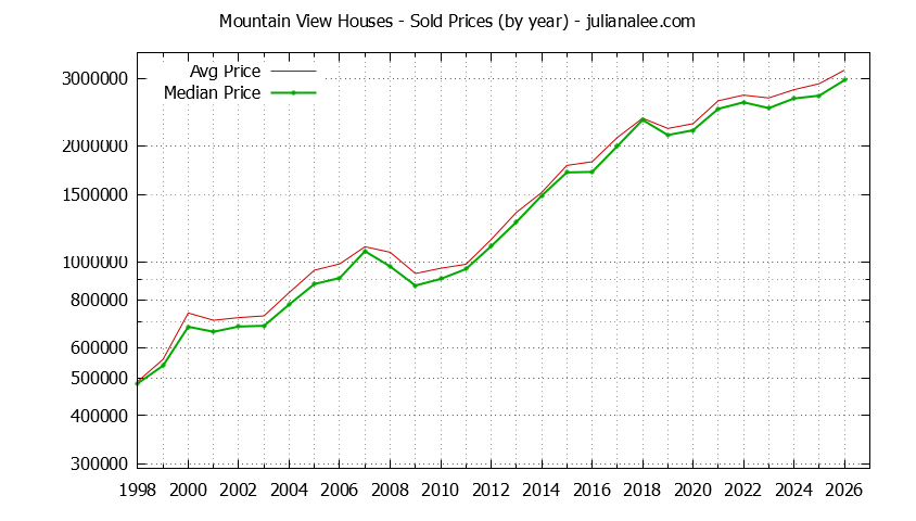 Graph of the Yearly Median and Average Mountain View Home Prices for Houses - Mountain View Real Estate Trends