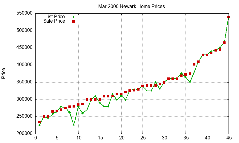 Newark Homes Just Sold 2000-03