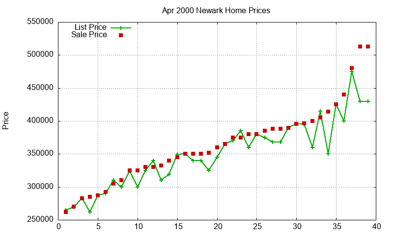 Newark Homes Just Sold 2000-04