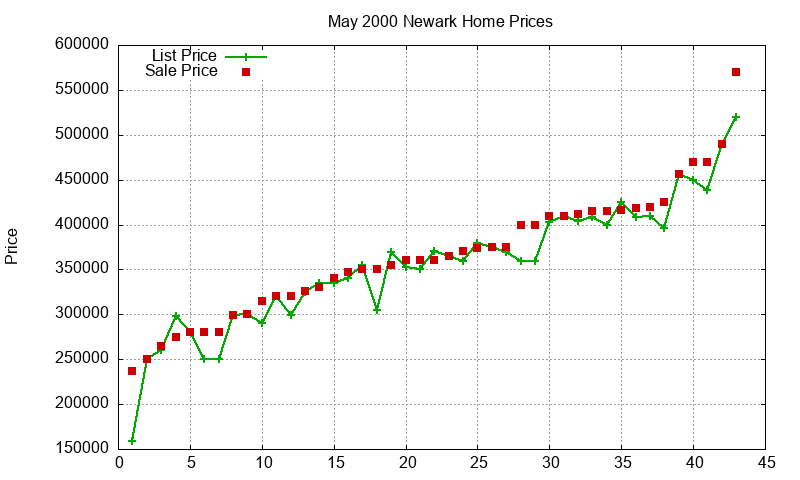 Newark Homes Just Sold 2000-05