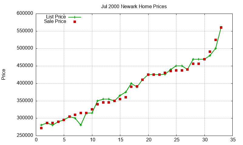 Newark Homes Just Sold 2000-07