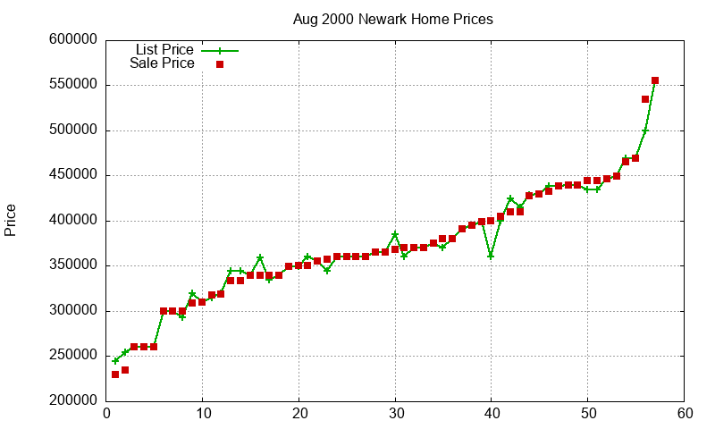 Newark Homes Just Sold 2000-08