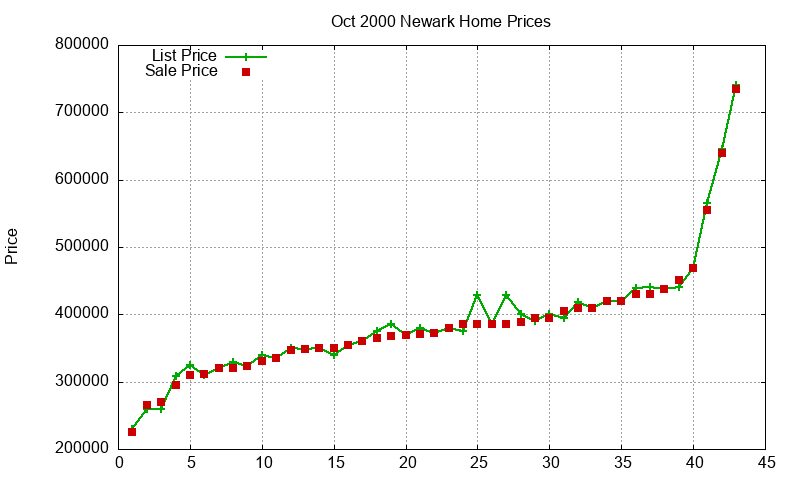 Newark Homes Just Sold 2000-10