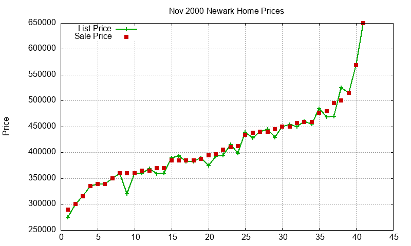 Newark Homes Just Sold 2000-11