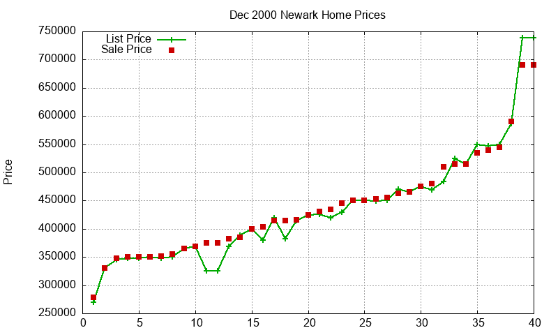 Newark Homes Just Sold 2000-12