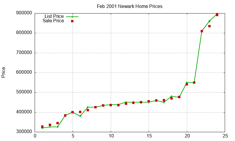 Newark Homes Just Sold 2001-02