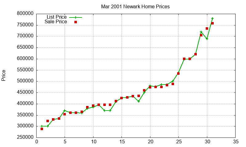 Newark Homes Just Sold 2001-03